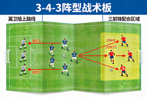3-4-3阵型战术板，翼卫插上及三前锋配合分析