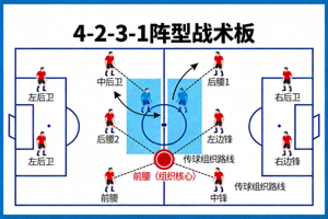 4-2-3-1阵型战术板，双后腰覆盖及前腰组织核心