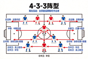 4-3-3阵型战术板，高位压迫线路及球员跑位示意图