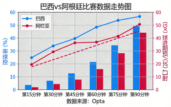 巴西对阿根廷比赛走势图，包含控球率、射门、预期进球时间线