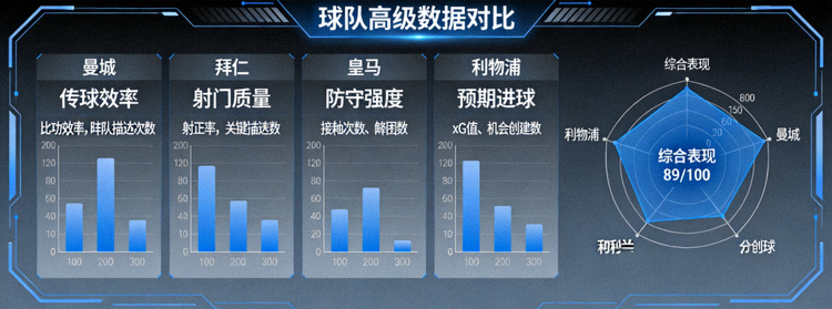 深度数据仪表盘，展示各球队传球、射门、防守、预期进球等高级指标